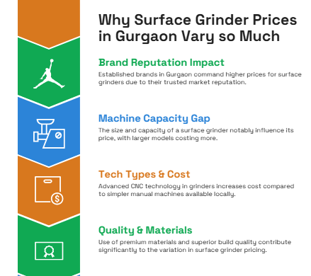 Why Surface Grinder Prices in Gurgaon Vary So Much
